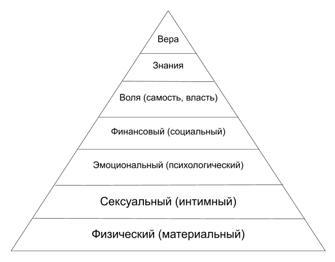 Пирамида энергетических уровней личности