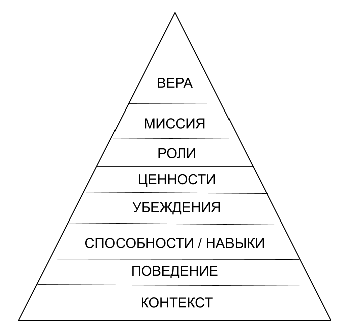 Пирамида логических уровней личности